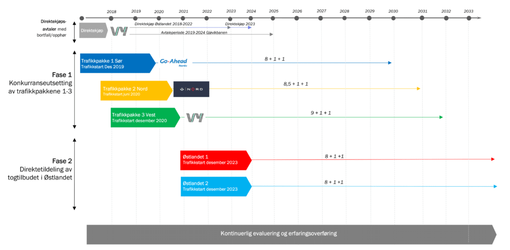 Figur som viser revidert framdriftsplan for konkurranseutsetting av trafikkavtalar