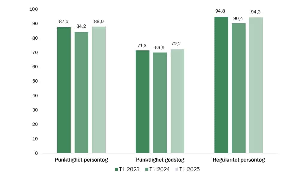 Resultater punktlighet for 1. tertial 2025