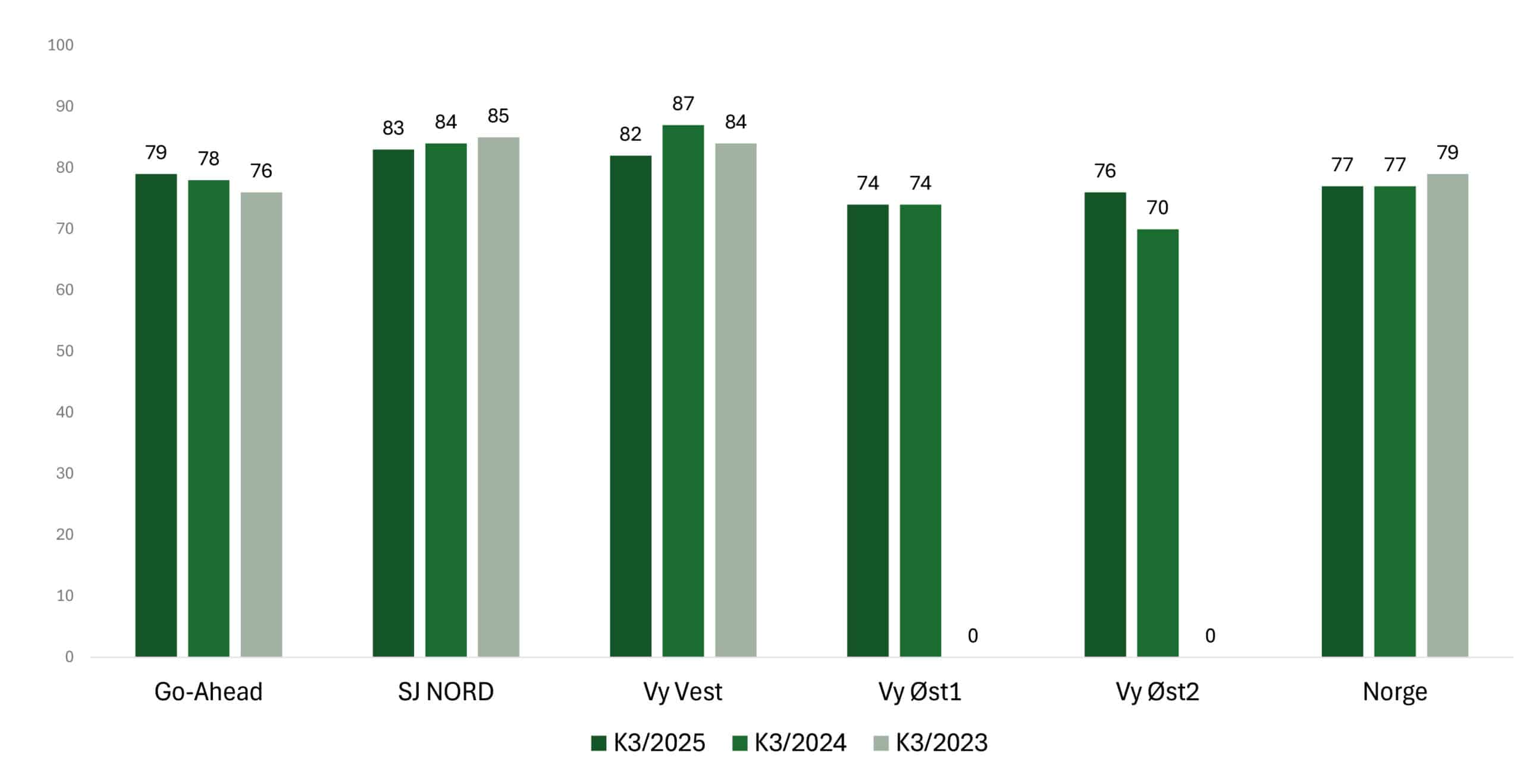 Resultater for opplevd punktlighet fra kundetilfredsundersøkelsen 3. kvartal 2025 og sammenlignet med 2024 og 2023