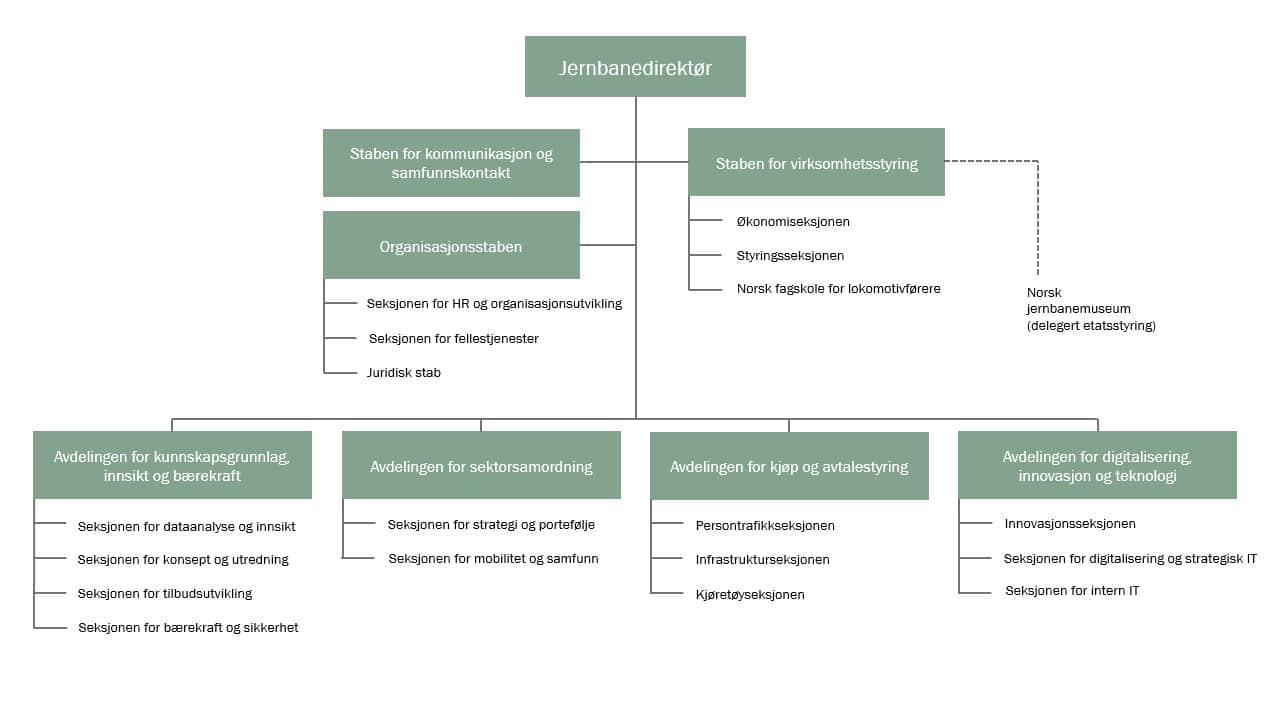 Organisasjonskart for Jernbanedirektoratet