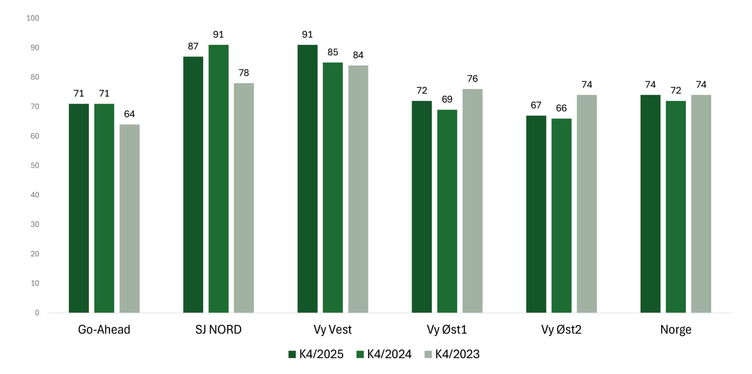 Graf som viser resultatene fra kundetilfredshetsundersøkelsen 4. kvartal 2025 sammenlignet med 2024 og 2023.