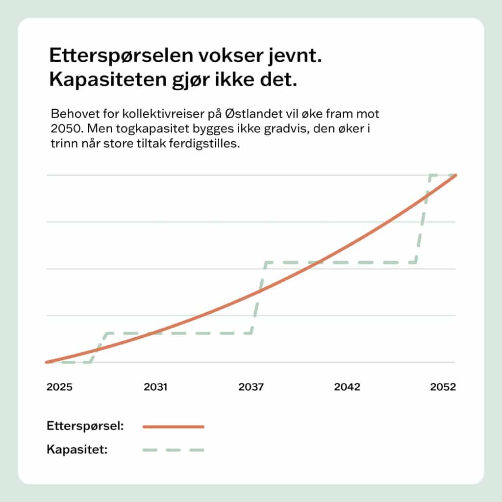 Oppsummering av kollektivstudien - illustrasjon/graf som viser at etterspørselen vokser jevnt, men kapasiteten gjør det ikke