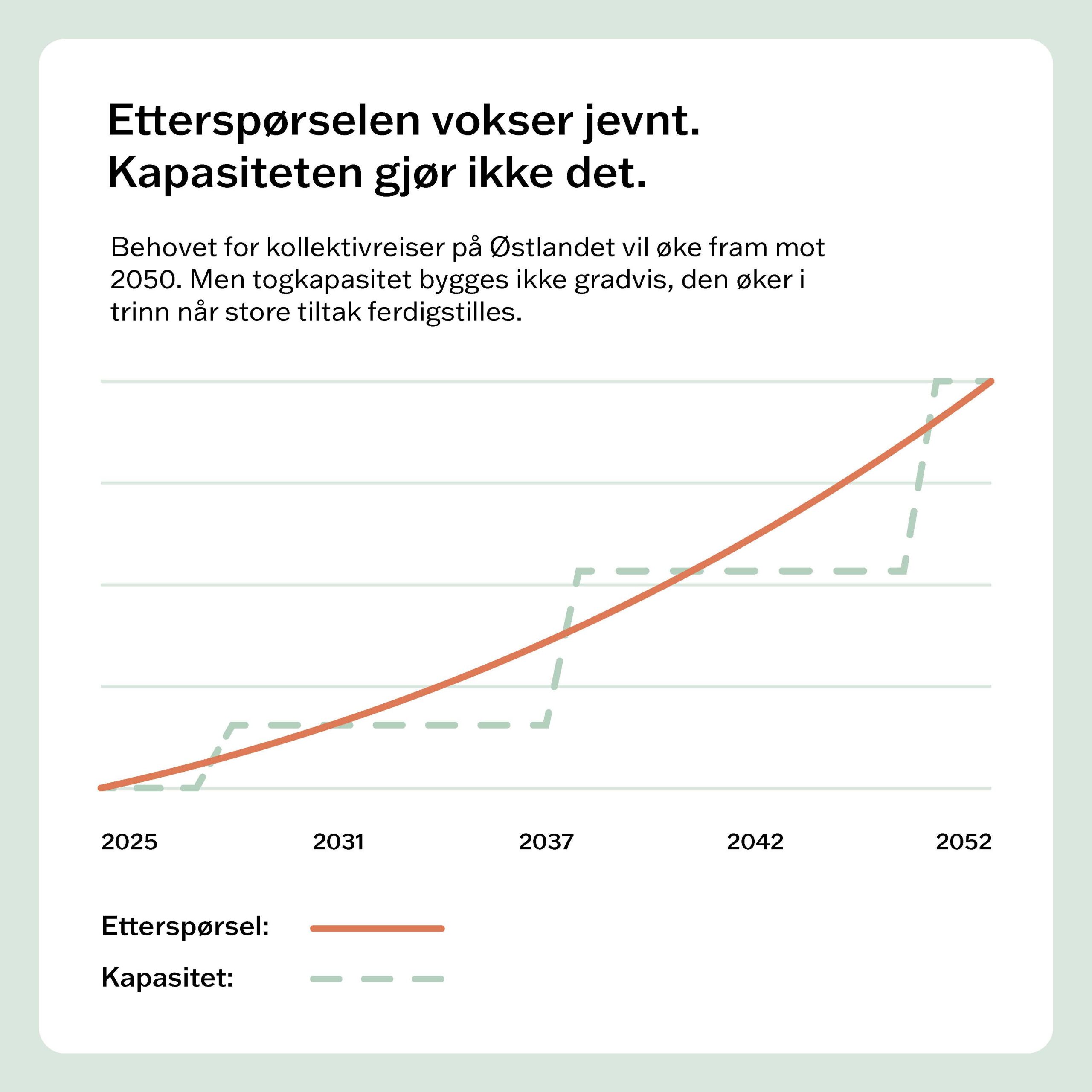 Oppsummering av kollektivstudien - illustrasjon/graf som viser at etterspørselen vokser jevnt, men kapasiteten gjør det ikke