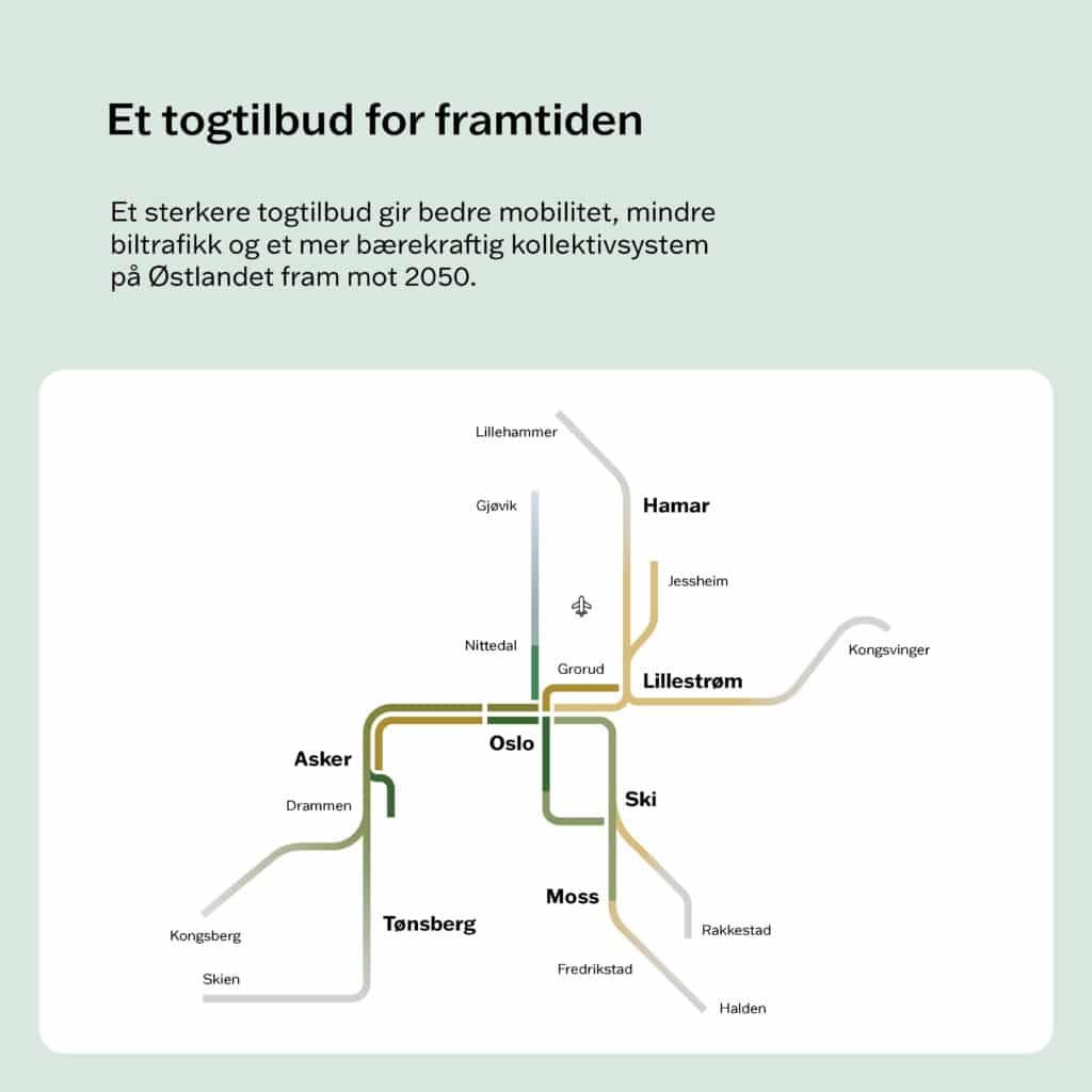 Oppsummering av kollektivstudien - viser et togtilbud for framtiden med figur av togtilbudet på Østlandet