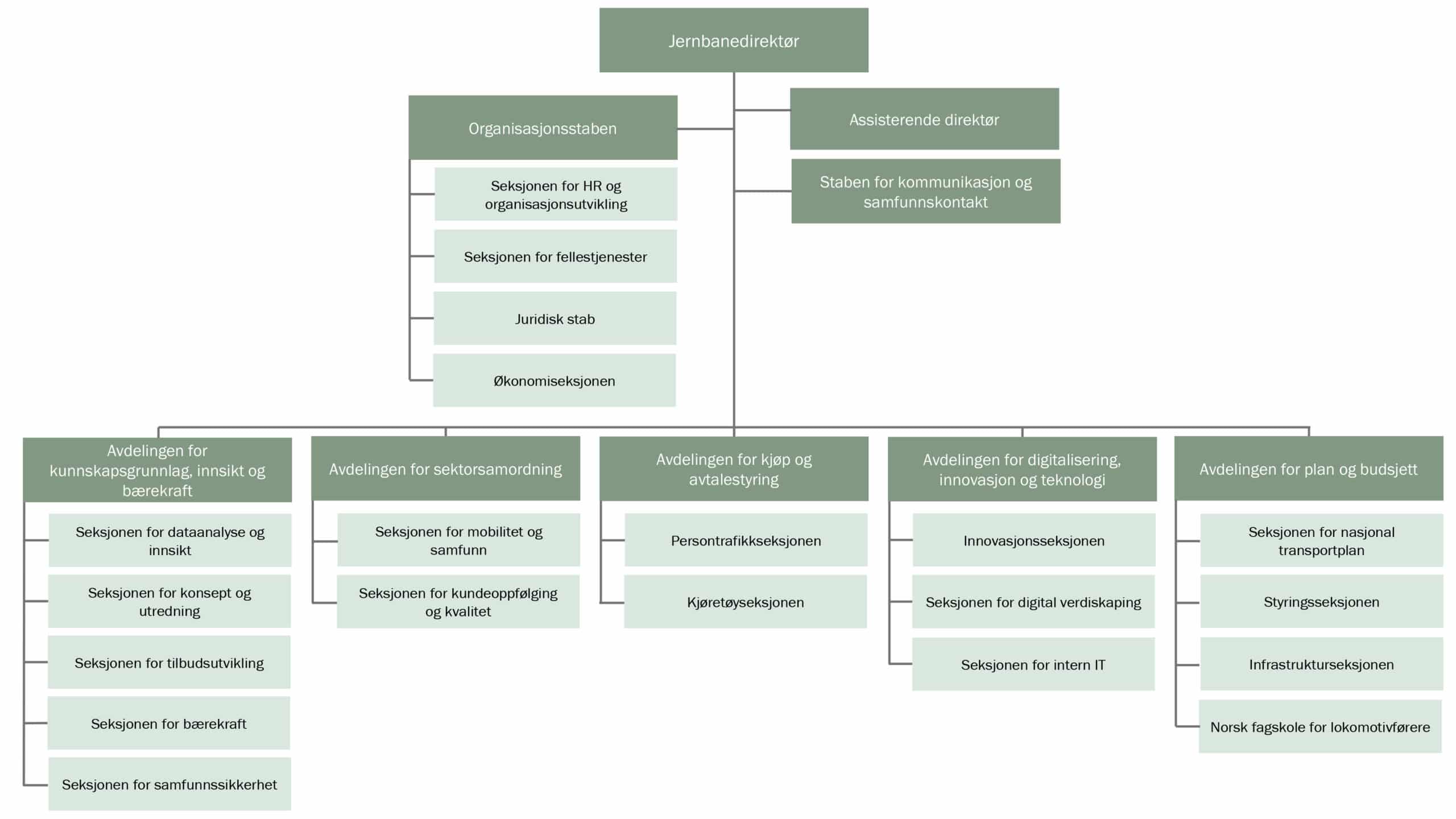 Organisasjonskart for Jernbanedirektoratet
