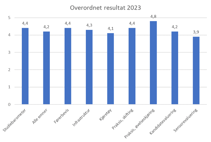 Tabell viser høge tal på all evaluering